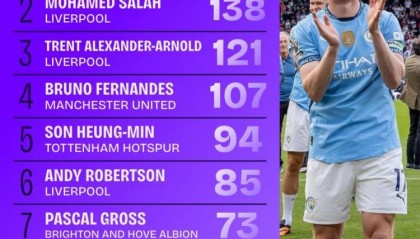 英超近9年创造重大机会榜：丁丁压萨拉赫居首 阿诺德&amp;amp;B费均破百