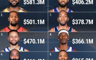 pp电子-保罗生涯薪资4.081亿排历史第五 仅次于詹姆斯&amp;杜兰特&amp;库里&amp;哈登