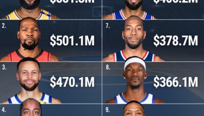 pp电子-保罗生涯薪资4.081亿排历史第五 仅次于詹姆斯&amp;杜兰特&amp;库里&amp;哈登